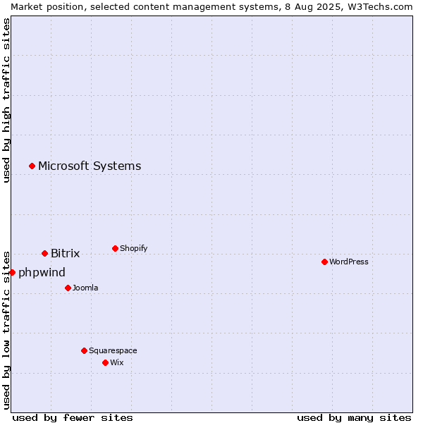 Market position of Bitrix vs. Microsoft Systems vs. phpwind