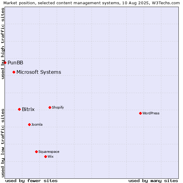 Market position of Bitrix vs. Microsoft Systems vs. PunBB