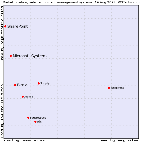 Market position of Bitrix vs. Microsoft Systems vs. SharePoint