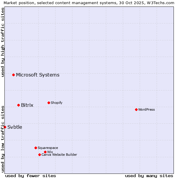 Market position of Bitrix vs. Microsoft Systems vs. Svbtle