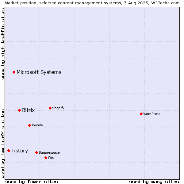 Market position of Bitrix vs. Microsoft Systems vs. Tistory
