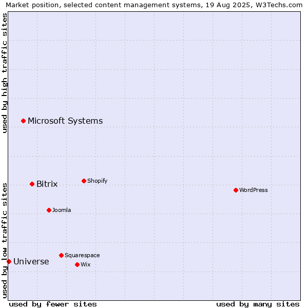 Market position of Bitrix vs. Microsoft Systems vs. Universe
