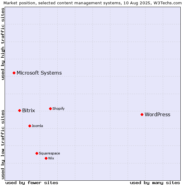 Market position of WordPress vs. Bitrix vs. Microsoft Systems