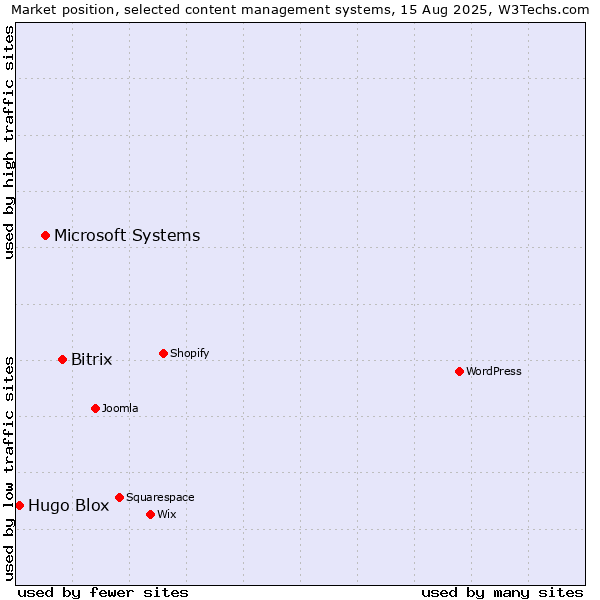 Market position of Bitrix vs. Microsoft Systems vs. Hugo Blox