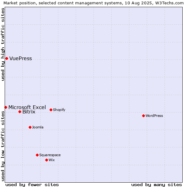Market position of Bitrix vs. VuePress vs. Microsoft Excel