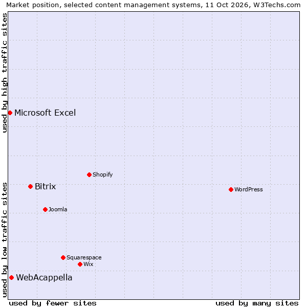 Market position of Bitrix vs. WebAcappella vs. Microsoft Excel