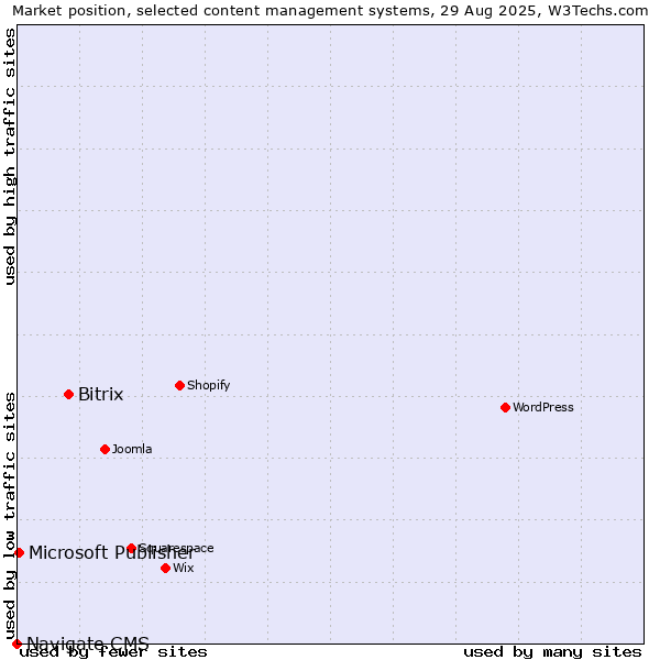 Market position of Bitrix vs. Microsoft Publisher vs. Navigate CMS