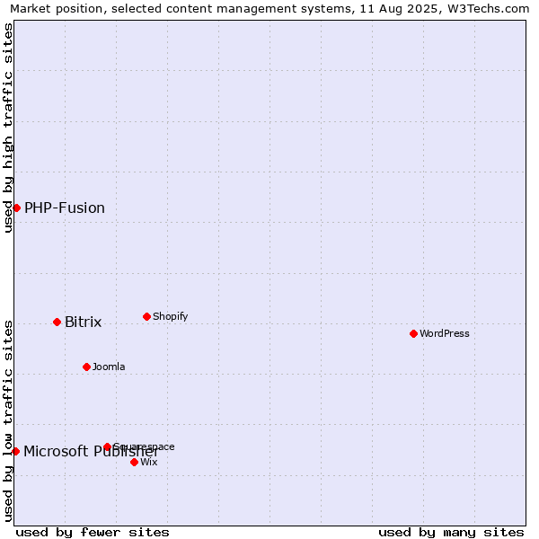 Market position of Bitrix vs. PHP-Fusion vs. Microsoft Publisher
