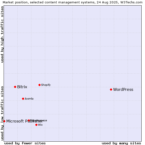 Market position of WordPress vs. Bitrix vs. Microsoft Publisher