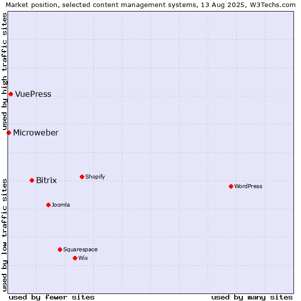 Market position of Bitrix vs. VuePress vs. Microweber