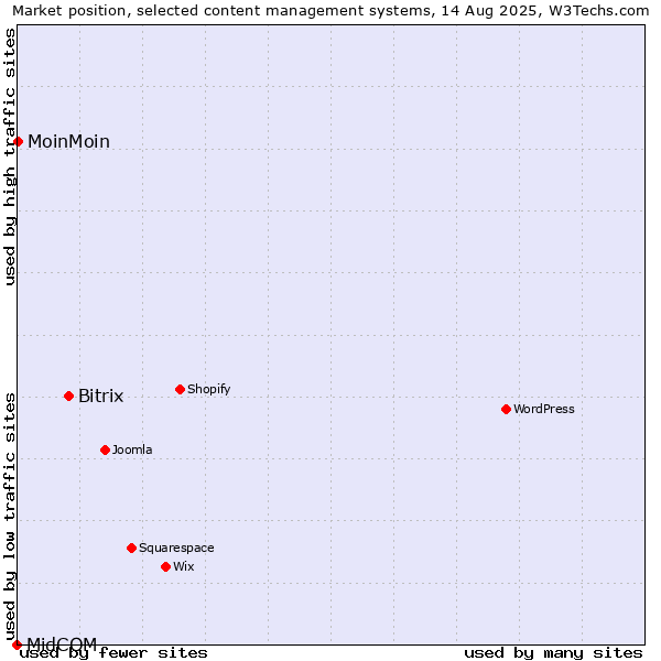 Market position of Bitrix vs. MoinMoin vs. MidCOM