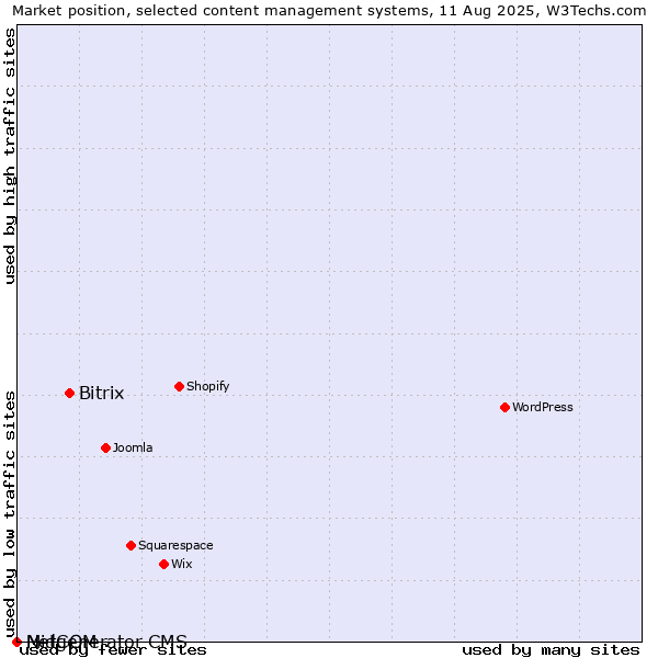 Market position of Bitrix vs. MidCOM vs. Netgenerator CMS