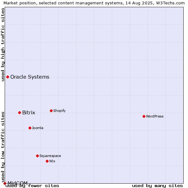 Market position of Bitrix vs. Oracle Systems vs. MidCOM