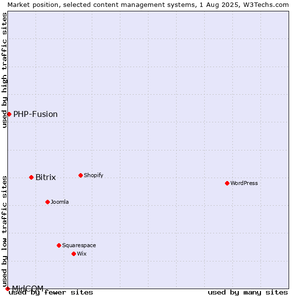 Market position of Bitrix vs. PHP-Fusion vs. MidCOM