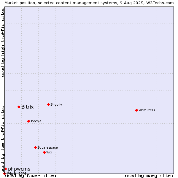 Market position of Bitrix vs. phpwcms vs. MidCOM