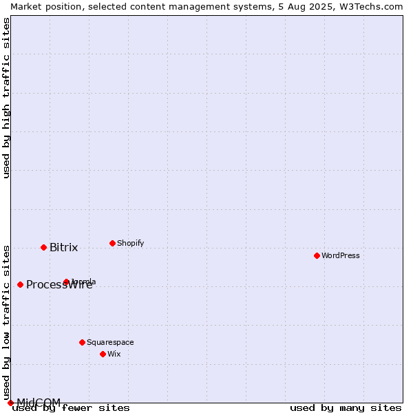 Market position of Bitrix vs. ProcessWire vs. MidCOM