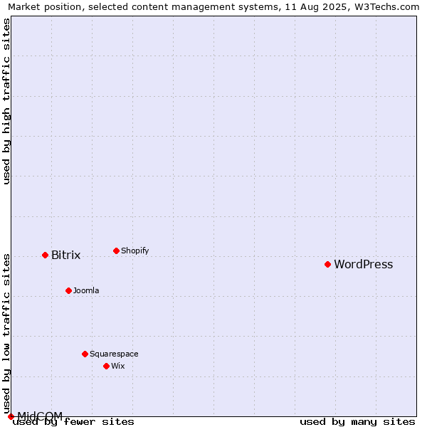 Market position of WordPress vs. Bitrix vs. MidCOM