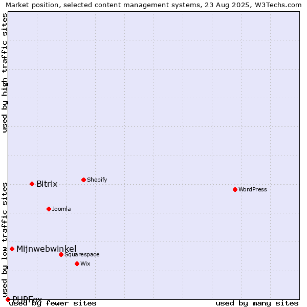 Market position of Bitrix vs. Mijnwebwinkel vs. PHPFox