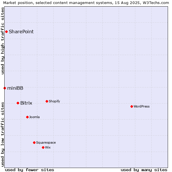 Market position of Bitrix vs. SharePoint vs. miniBB