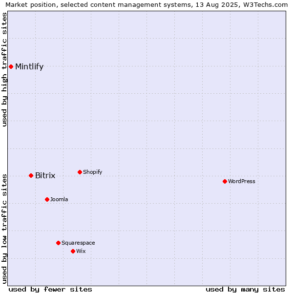Market position of Bitrix vs. Mintlify