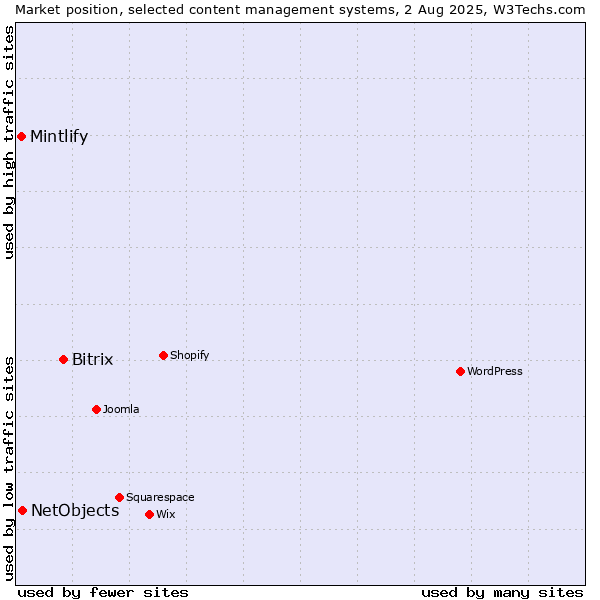 Market position of Bitrix vs. NetObjects vs. Mintlify