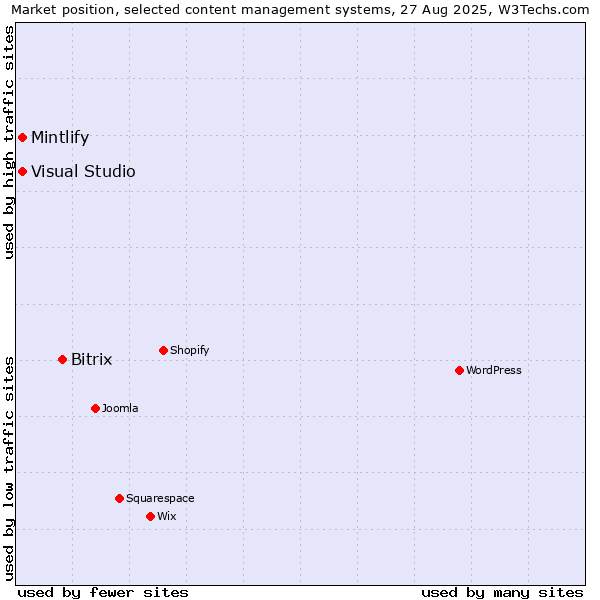 Market position of Bitrix vs. Visual Studio vs. Mintlify