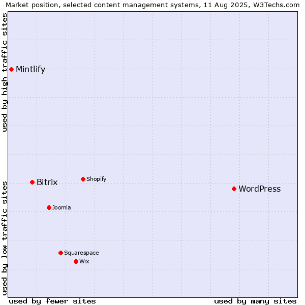 Market position of WordPress vs. Bitrix vs. Mintlify