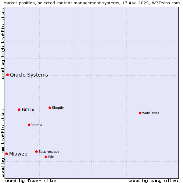 Market position of Bitrix vs. Oracle Systems vs. Mioweb