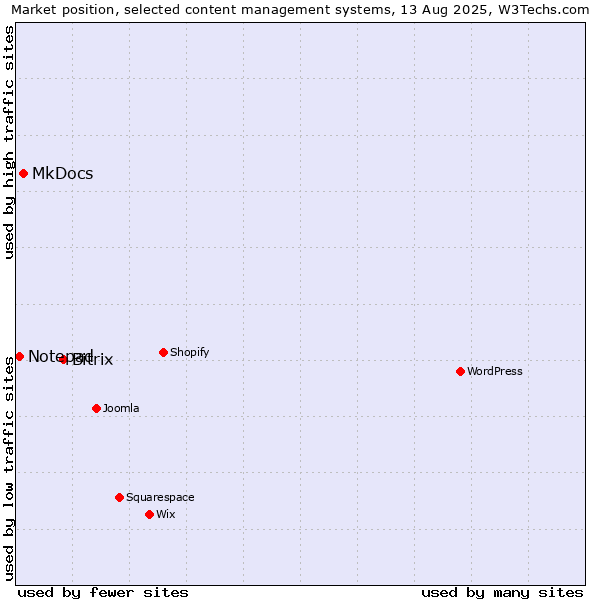 Market position of Bitrix vs. MkDocs vs. Notepad
