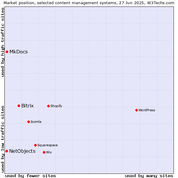 Market position of Bitrix vs. MkDocs vs. NetObjects