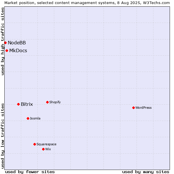Market position of Bitrix vs. MkDocs vs. NodeBB