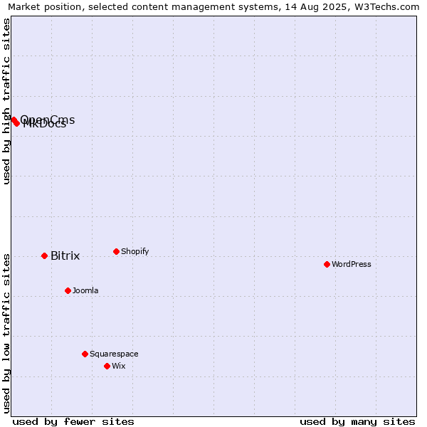 Market position of Bitrix vs. MkDocs vs. OpenCms