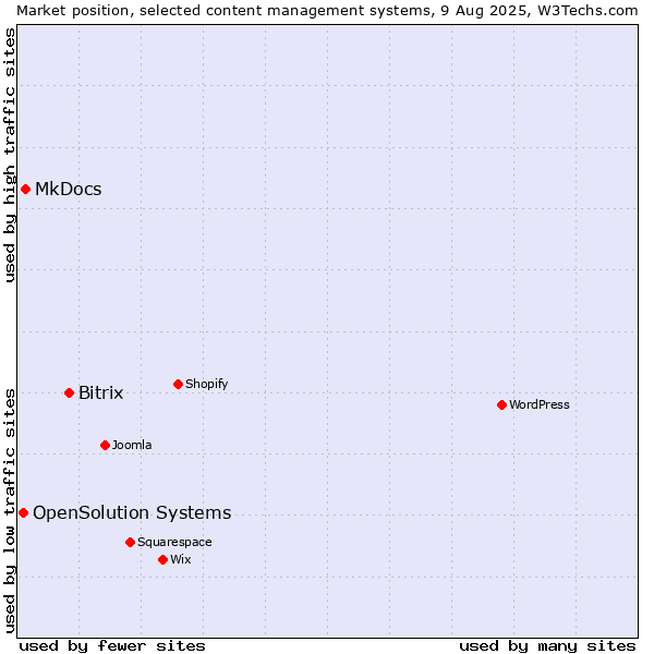 Market position of Bitrix vs. MkDocs vs. OpenSolution Systems