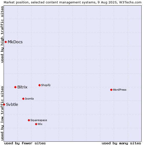 Market position of Bitrix vs. MkDocs vs. Svbtle