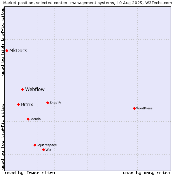 Market position of Webflow vs. Bitrix vs. MkDocs