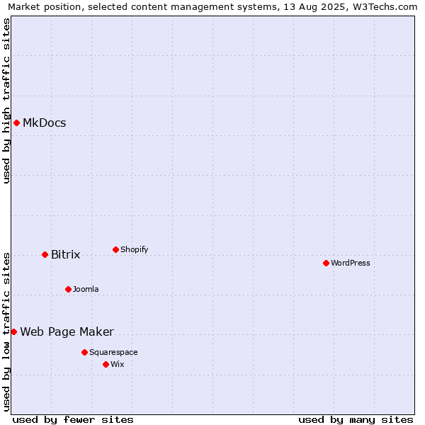 Market position of Bitrix vs. MkDocs vs. Web Page Maker
