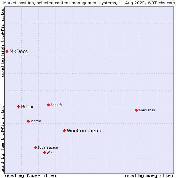 Market position of WooCommerce vs. Bitrix vs. MkDocs