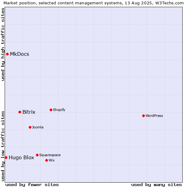 Market position of Bitrix vs. MkDocs vs. Hugo Blox