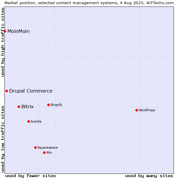 Market position of Bitrix vs. Drupal Commerce vs. MoinMoin