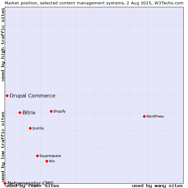 Market position of Bitrix vs. Drupal Commerce vs. Netgenerator CMS