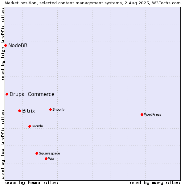 Market position of Bitrix vs. Drupal Commerce vs. NodeBB