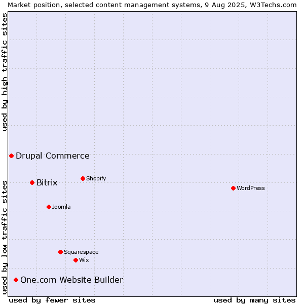 Market position of Bitrix vs. One.com Website Builder vs. Drupal Commerce