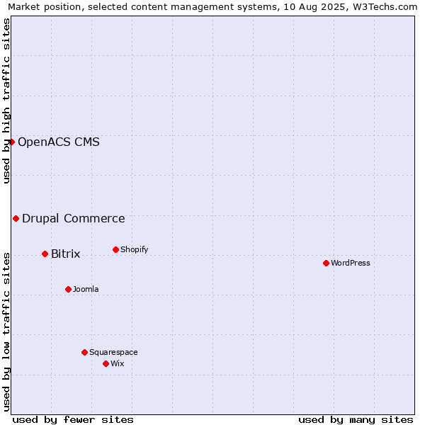 Market position of Bitrix vs. Drupal Commerce vs. OpenACS CMS