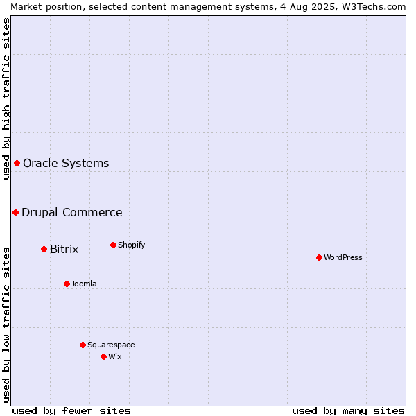 Market position of Bitrix vs. Oracle Systems vs. Drupal Commerce