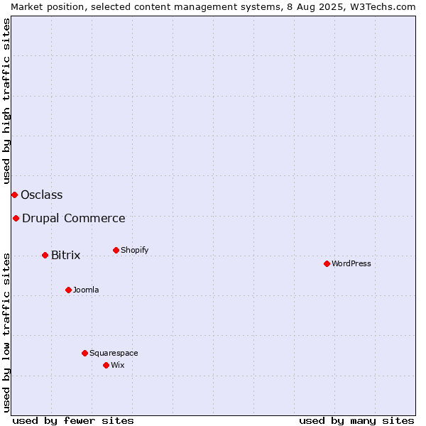 Market position of Bitrix vs. Drupal Commerce vs. Osclass