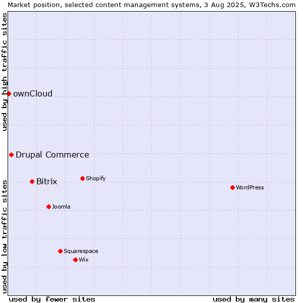 Market position of Bitrix vs. Drupal Commerce vs. ownCloud