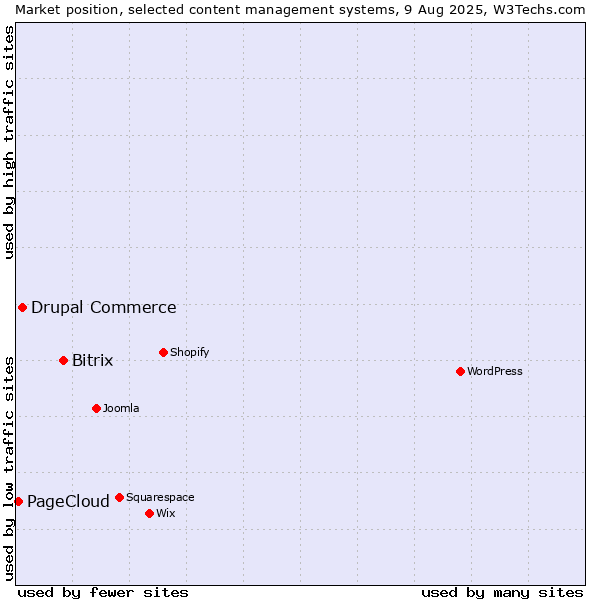 Market position of Bitrix vs. Drupal Commerce vs. PageCloud