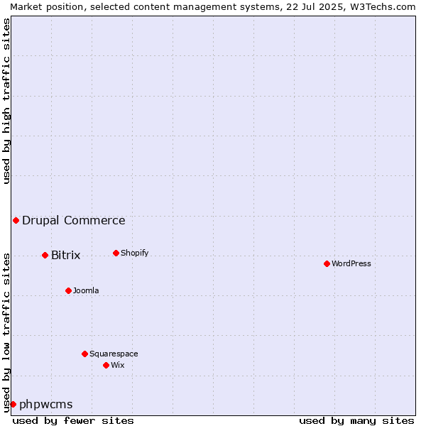 Market position of Bitrix vs. Drupal Commerce vs. phpwcms