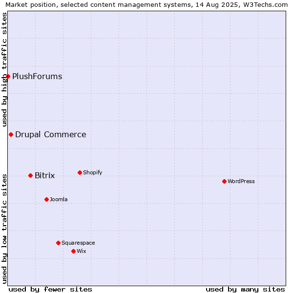 Market position of Bitrix vs. Drupal Commerce vs. PlushForums