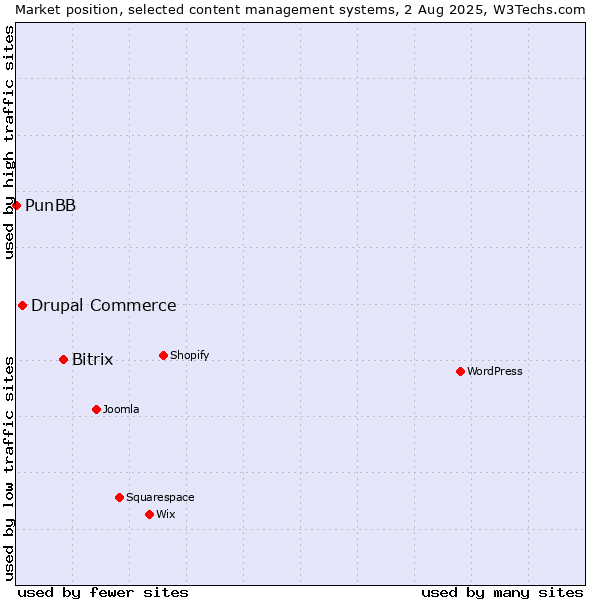 Market position of Bitrix vs. Drupal Commerce vs. PunBB